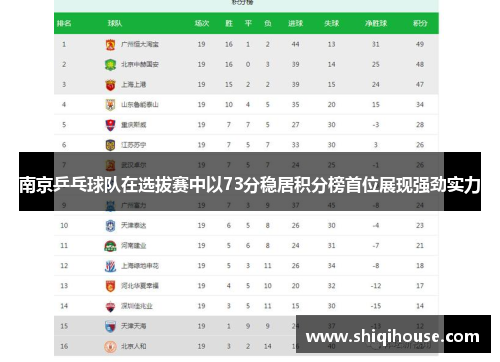 南京乒乓球队在选拔赛中以73分稳居积分榜首位展现强劲实力